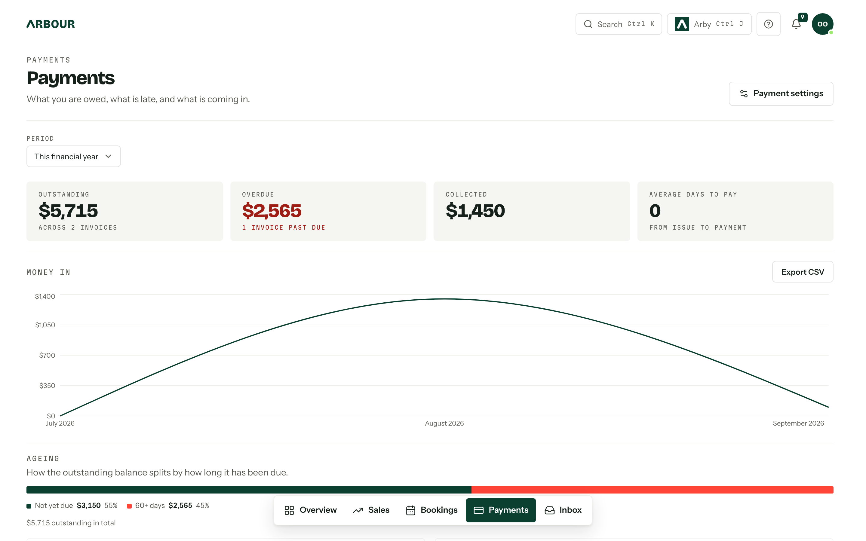 The Payments page with the period set to this financial year, the Outstanding, Overdue, Collected and Average days to pay tiles, and the Money in chart below them.