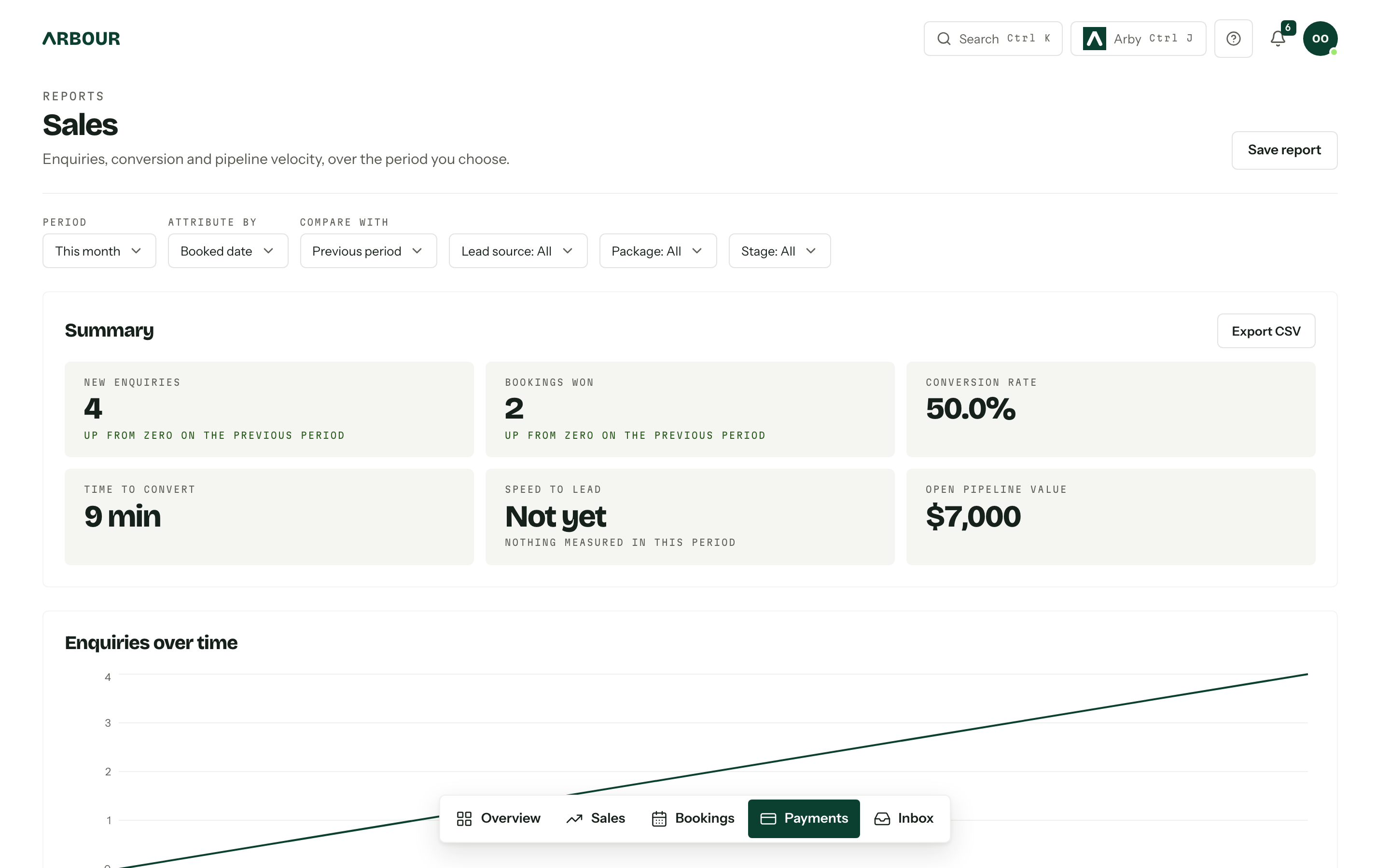 The Sales report showing the summary tiles, the enquiries over time chart and the controls row above them.
